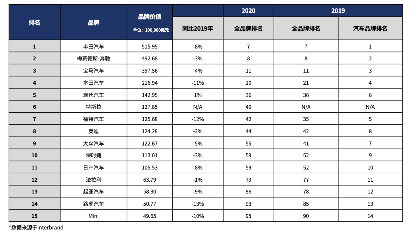 现代汽车荣登interbrand全球最佳品牌榜汽车类前五