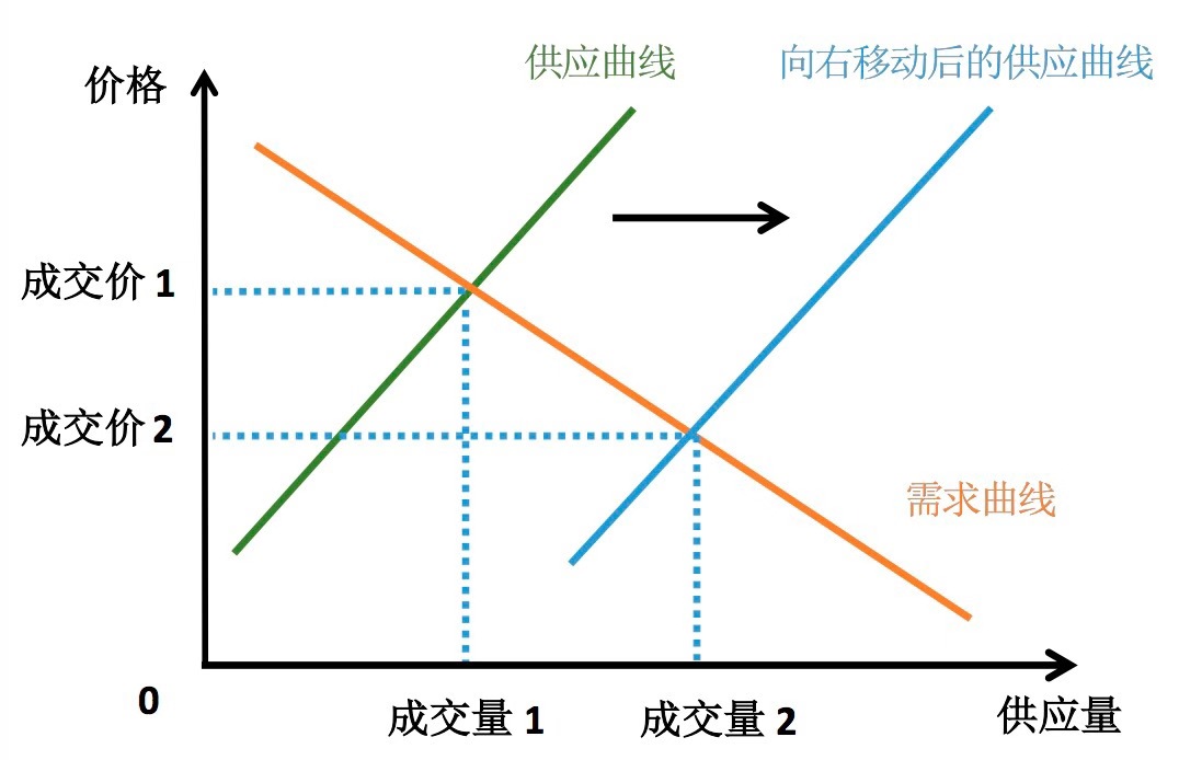 供應曲線和需求曲線關係(來源:薛兆豐經濟學課)