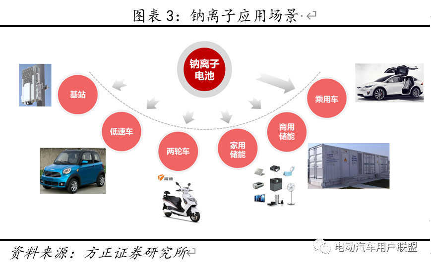 不起火不爆炸,鈉電池不少重要性能優於磷酸鐵鋰電池