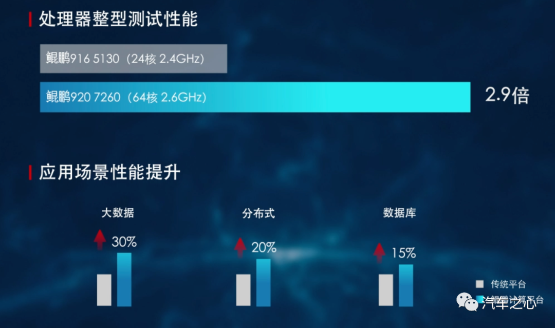 升騰310鯤鵬920巴龍5000解密華為的智能汽車芯片版圖