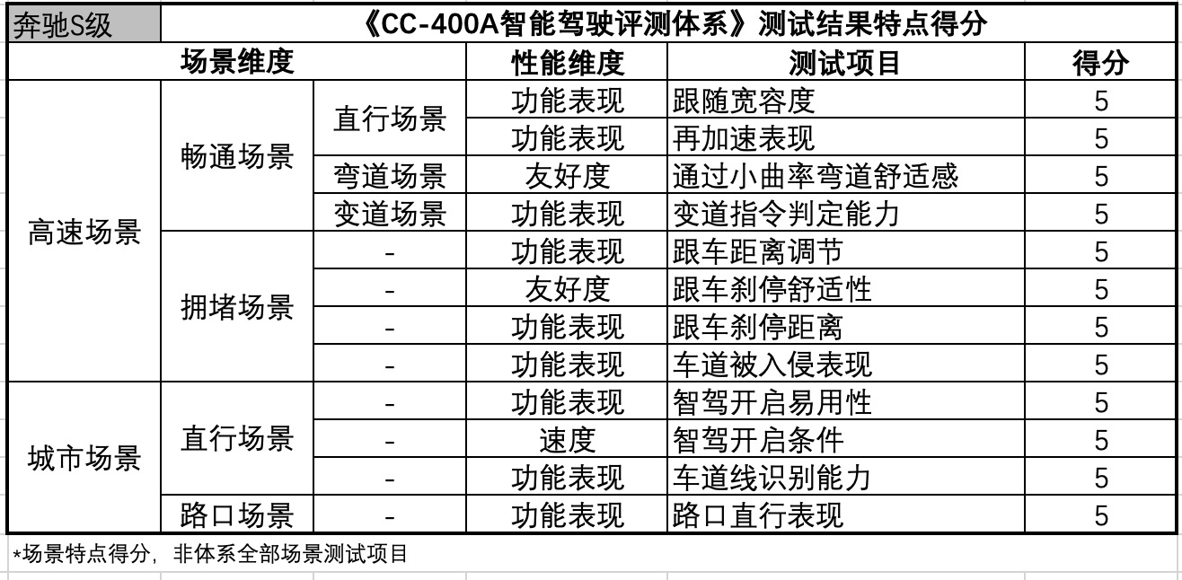 辅助驾驶开创者奔驰s级现在能耐几何cc400a智驾评测特点展示