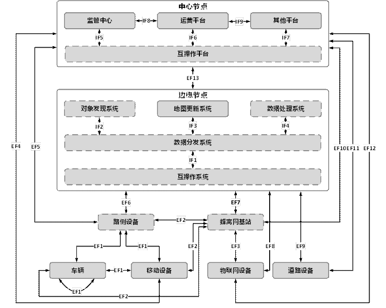 智能网联汽车信息物理系统参考架构1.
